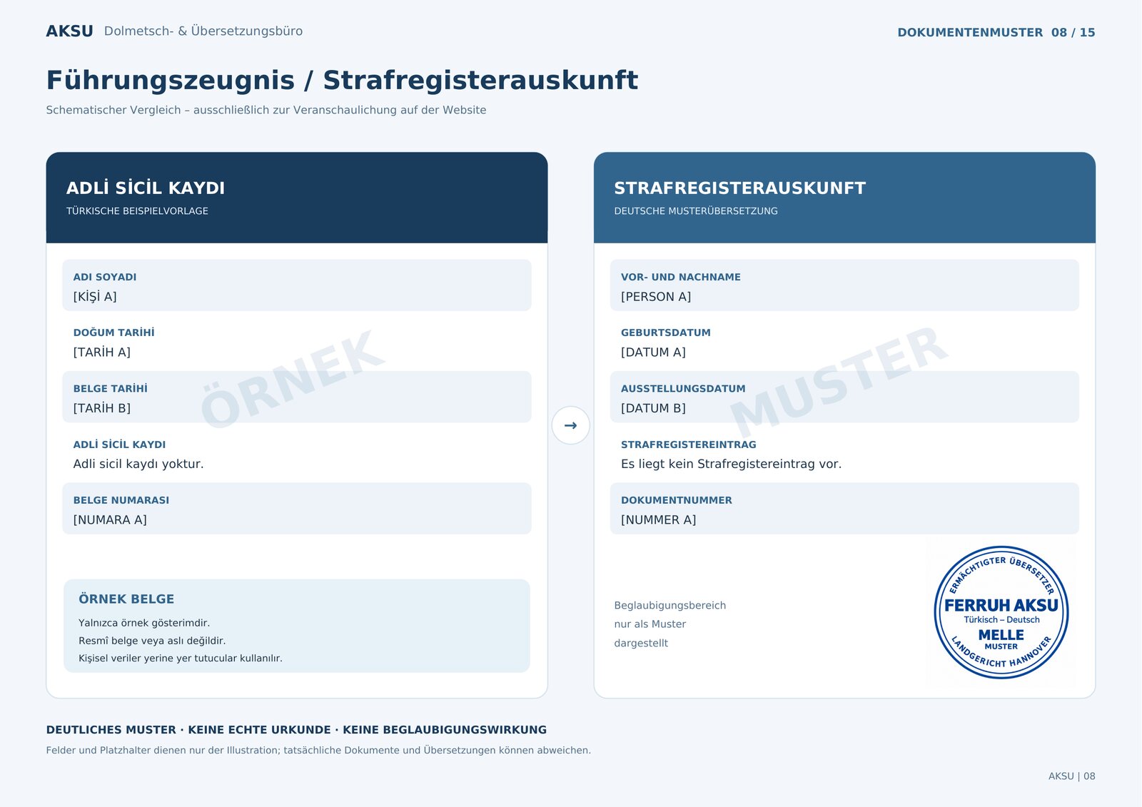 Schematisches Muster: links die türkische Beispielvorlage «Adli sicil kaydı» mit ÖRNEK, rechts die deutsche Musterübersetzung «Strafregisterauskunft» mit MUSTER und Musterstempel