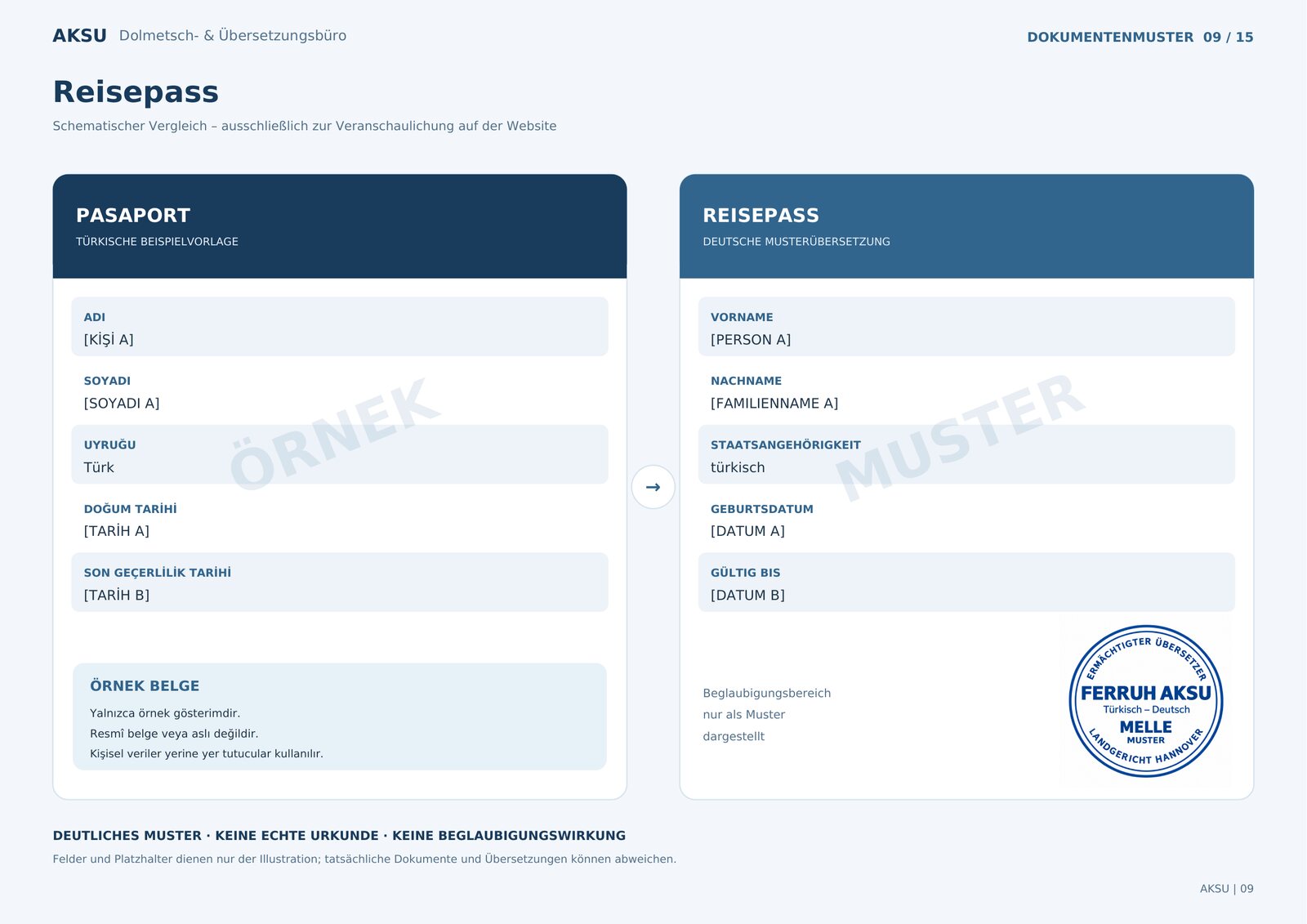 Schematisches Muster: links die türkische Beispielvorlage «Pasaport» mit ÖRNEK, rechts die deutsche Musterübersetzung «Reisepass» mit MUSTER und Musterstempel